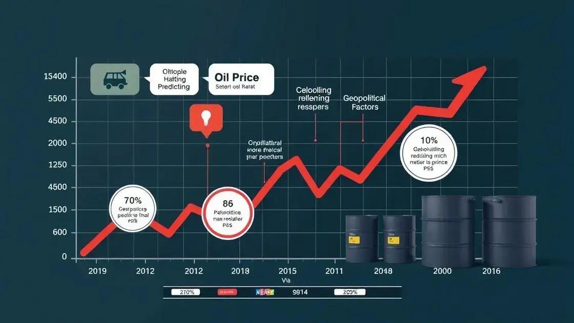 Predictions for future oil prices
